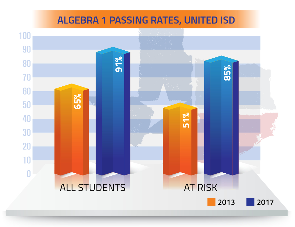 Algebra 1 Passing Rates, United ISD