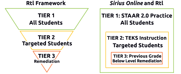 Rtl framework with Sirius online and Rtl